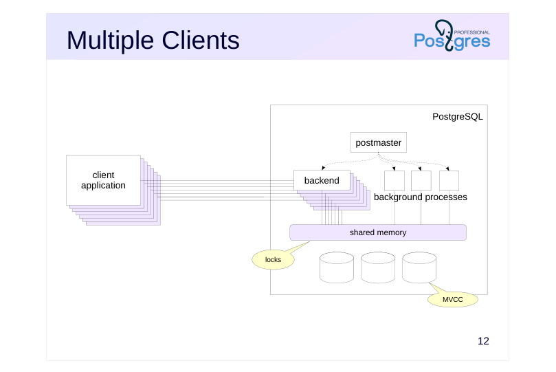 Source slide page 15: Multiple Clients
