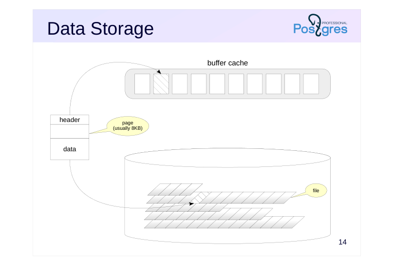 Source slide page 17: Data Storage