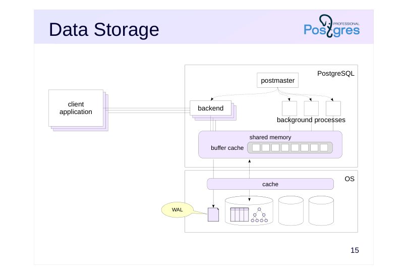 Source slide page 18: Data Storage