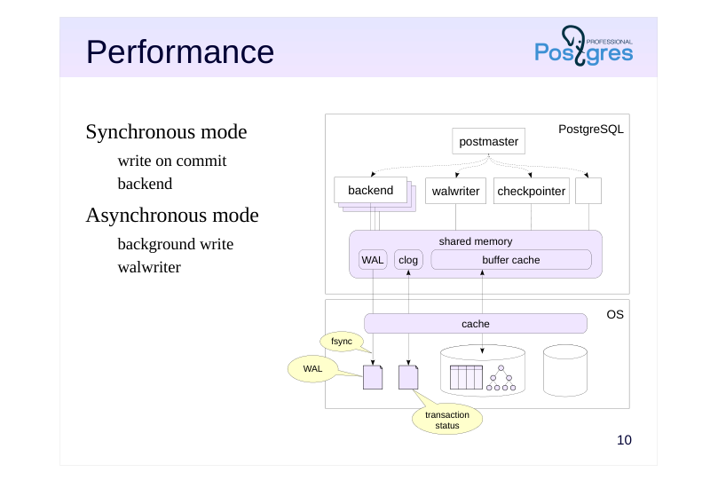 Source slide page 11: Performance