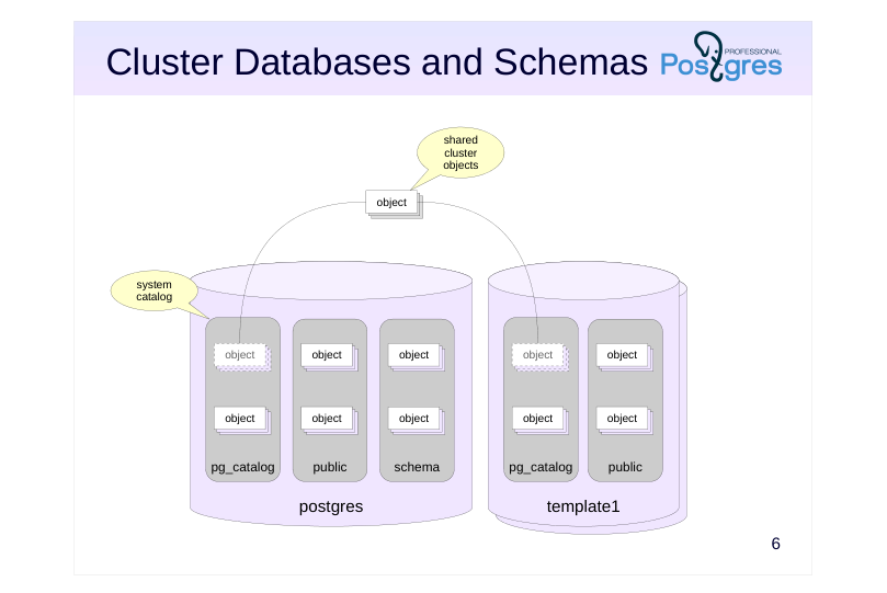Source slide page 6: Cluster Databases and Schemas