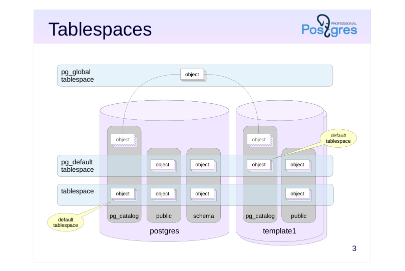 Source slide page 3: Tablespaces