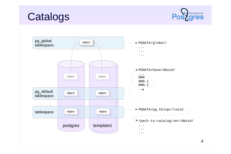 Source slide page 4: Catalogs