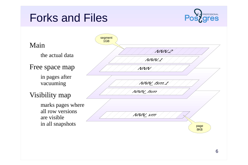 Source slide page 6: Forks and Files