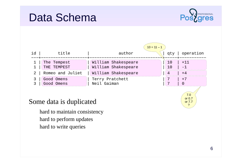 Source slide page 6: Data Schema