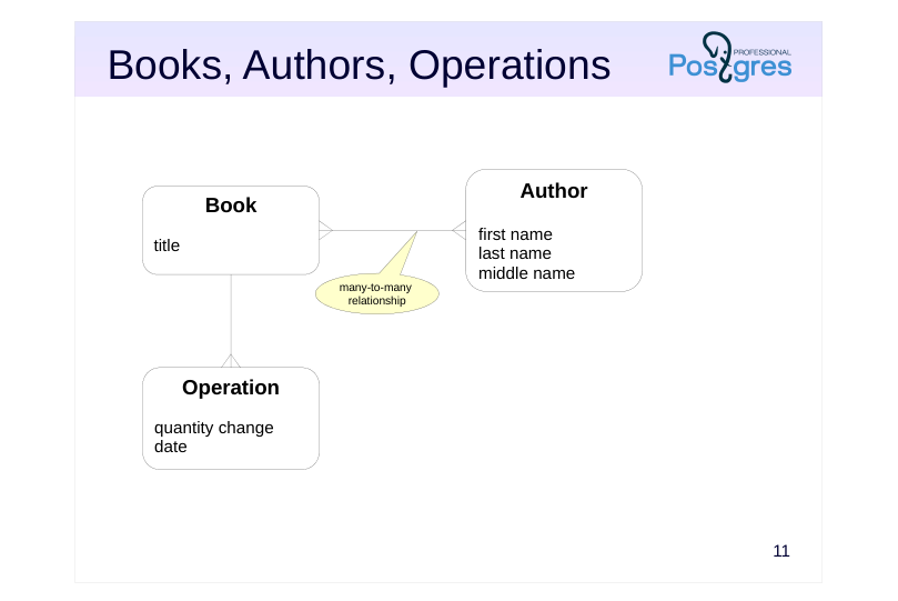 Source slide page 11: Books, Authors, Operations