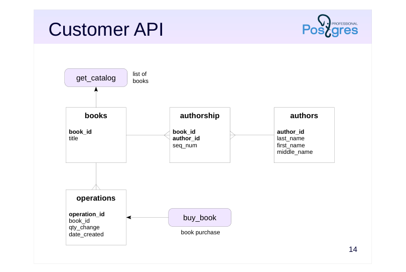 Source slide page 19: Customer API