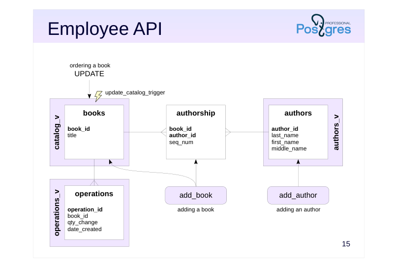 Source slide page 20: Employee API