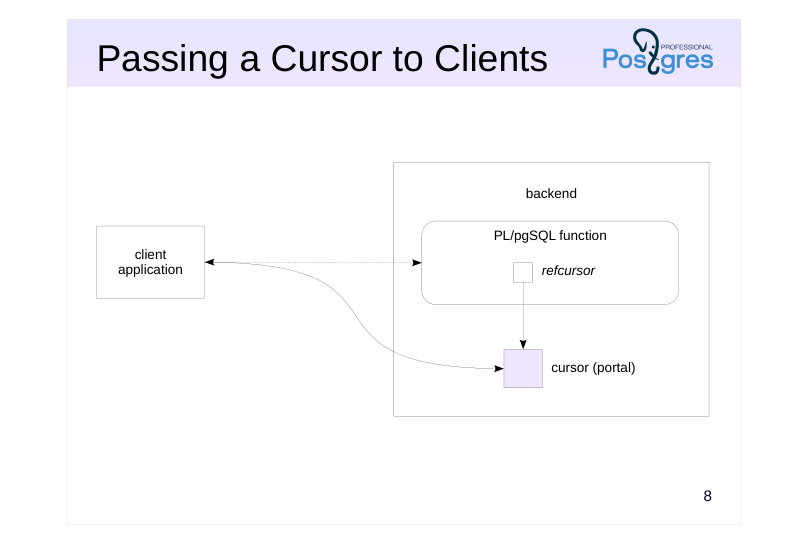 Source slide page 10: Passing a Cursor to Clients