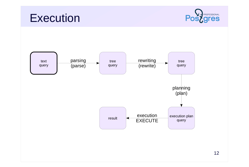 Source slide page 12: Execution