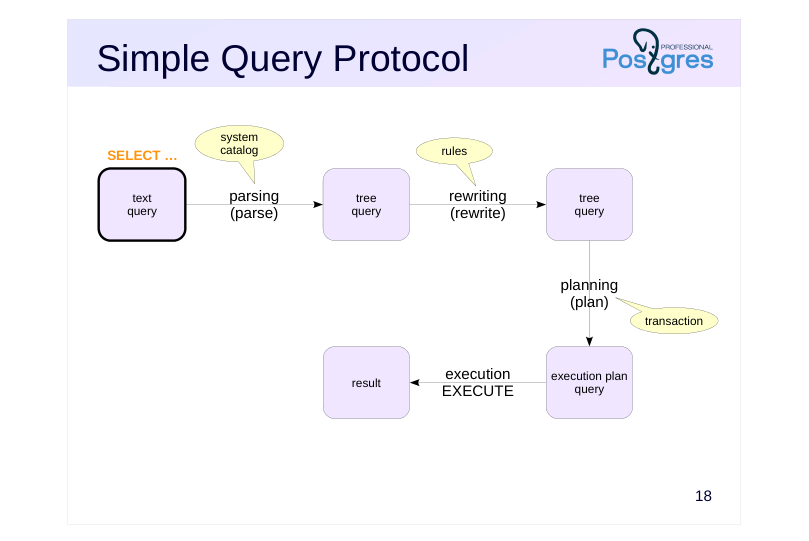 Source slide page 20: Simple Query Protocol