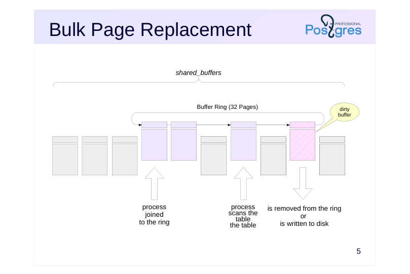 Source slide page 6: Bulk Page Replacement