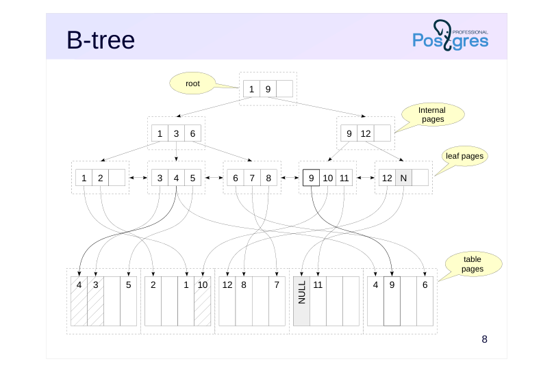 Source slide page 10: B-tree