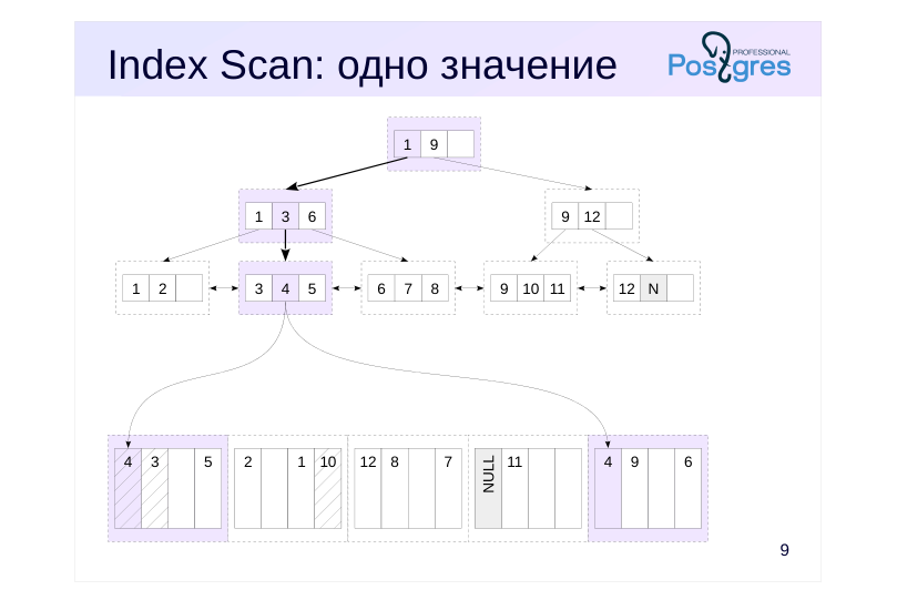 Source slide page 11: Index Scan: одно значение
