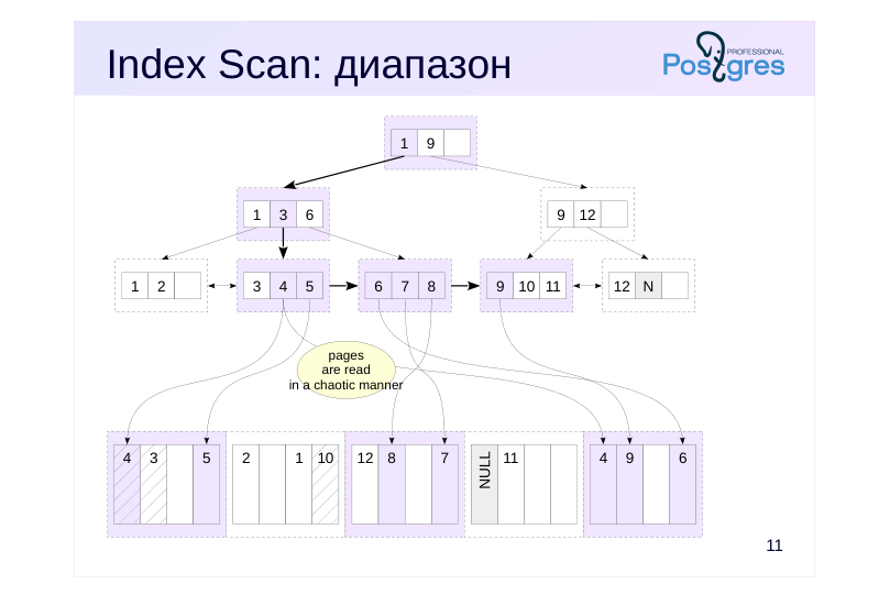 Source slide page 13: Index Scan: диапазон