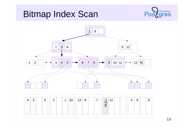 Source slide page 15: Bitmap Index Scan
