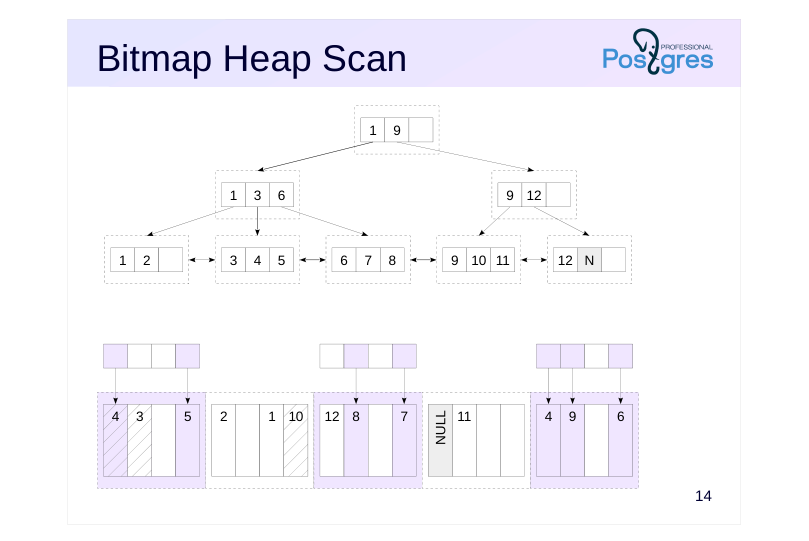 Source slide page 16: Bitmap Heap Scan