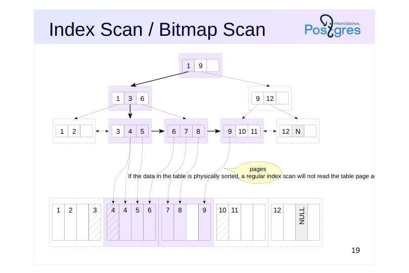 Source slide page 23: Index Scan / Bitmap Scan