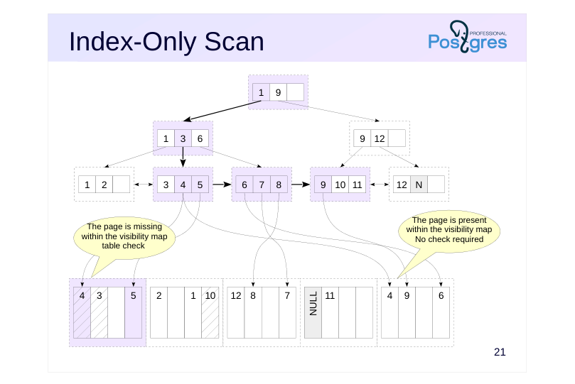 Source slide page 25: Index-Only Scan