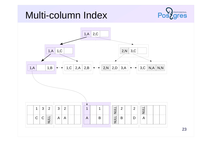 Source slide page 27: Multi-column Index