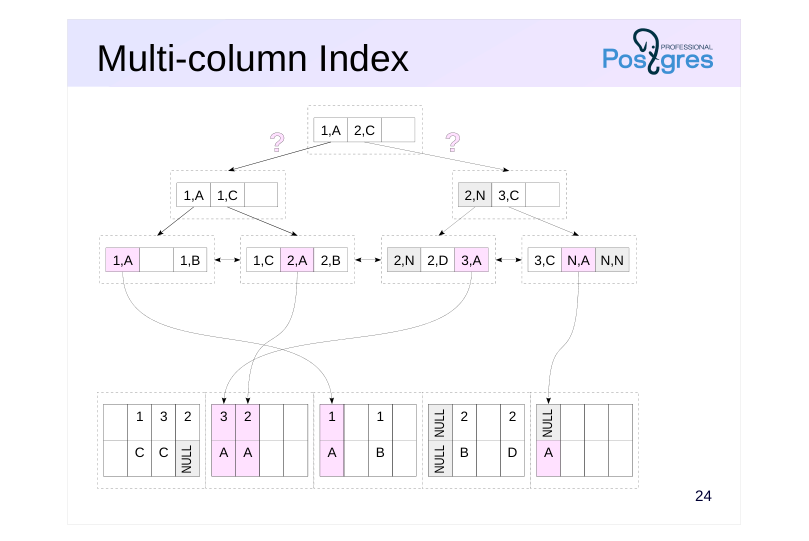 Source slide page 28: Multi-column Index