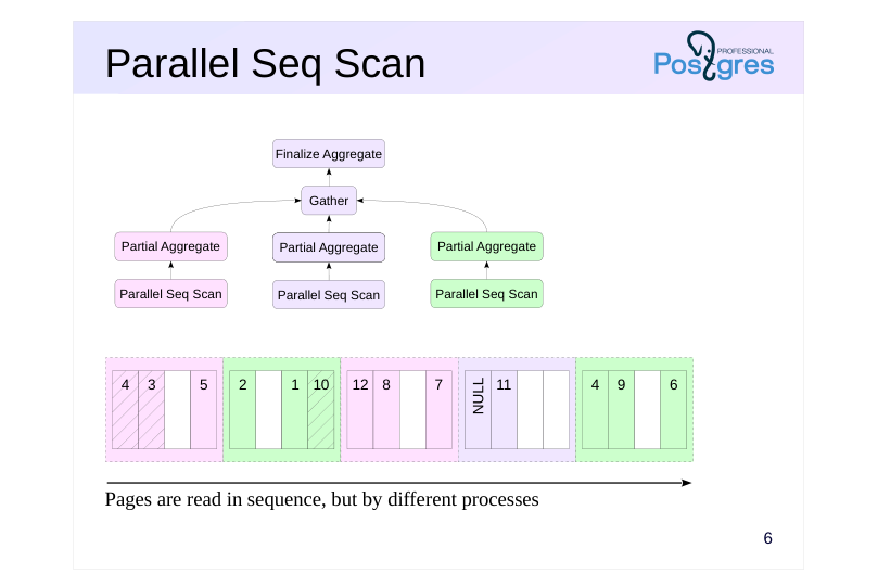 Source slide page 6: Parallel Seq Scan