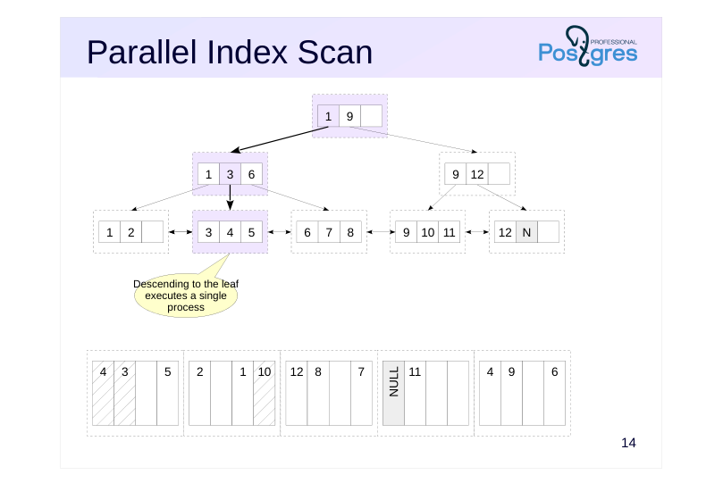Source slide page 17: Parallel Index Scan