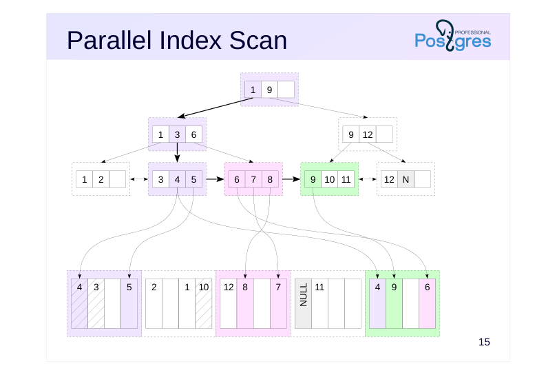 Source slide page 18: Parallel Index Scan