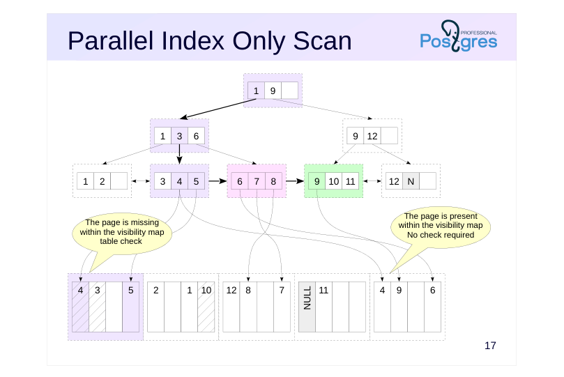 Source slide page 20: Parallel Index Only Scan