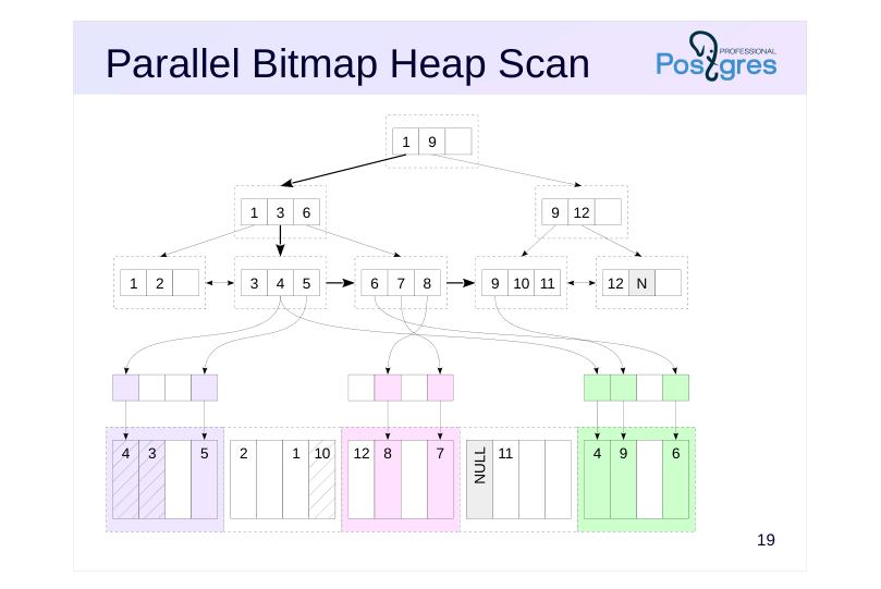Source slide page 22: Parallel Bitmap Heap Scan