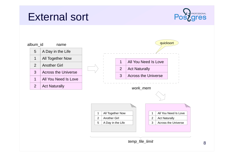 Source slide page 8: External sort