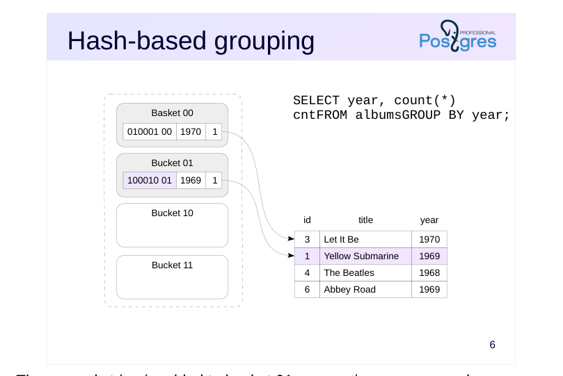 Source slide page 6: Hash-based grouping