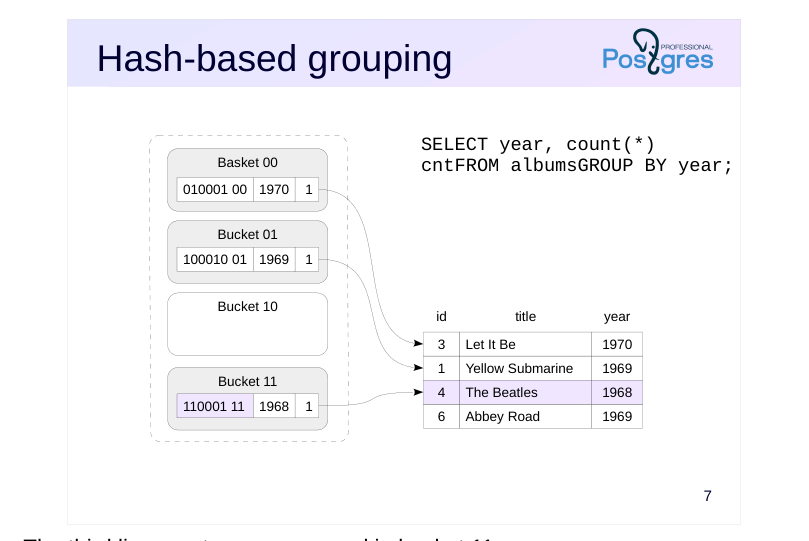 Source slide page 7: Hash-based grouping