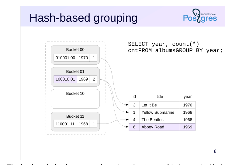 Source slide page 8: Hash-based grouping