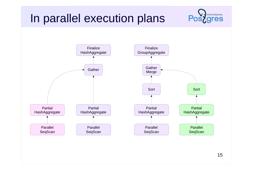 Source slide page 15: In parallel execution plans