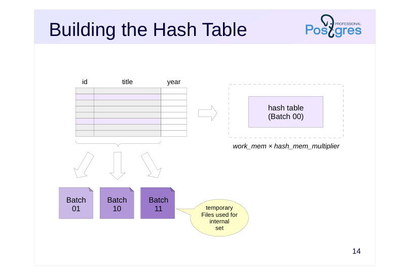 Source slide page 15: Building the Hash Table