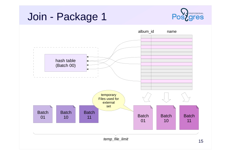 Source slide page 16: name album_id Join - Package 1