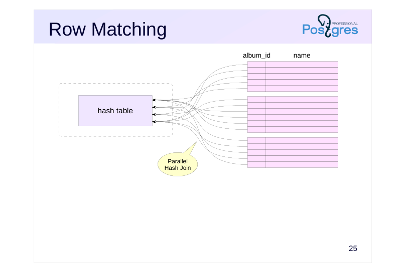 Source slide page 26: name album_id Row Matching