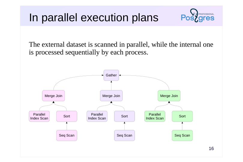 Source slide page 16: In parallel execution plans