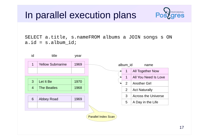Source slide page 17: In parallel execution plans