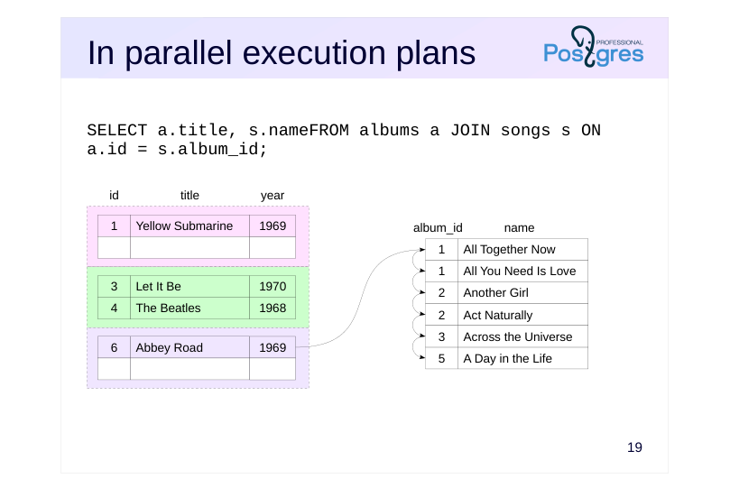 Source slide page 19: In parallel execution plans