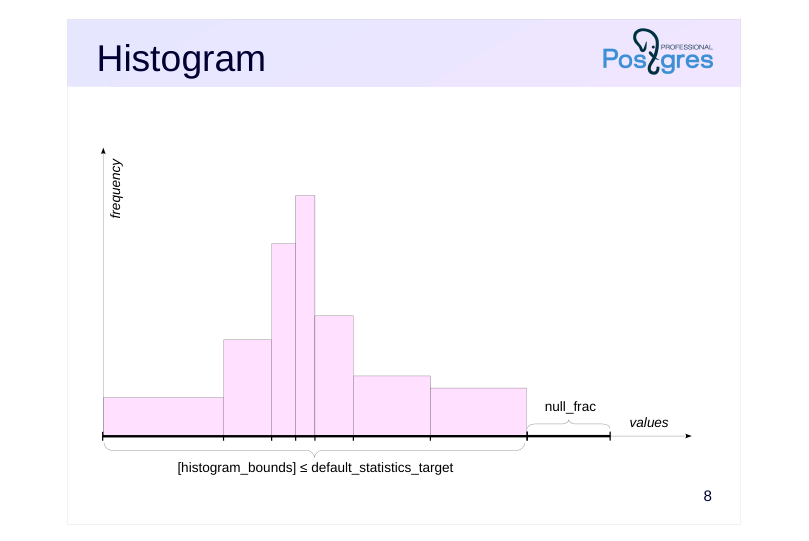 Source slide page 11: Histogram