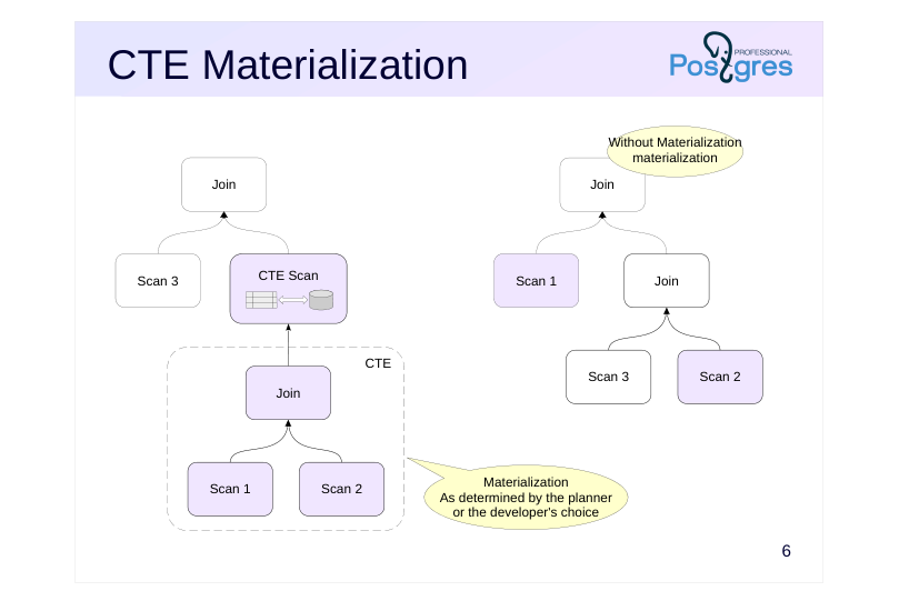 Source slide page 6: CTE Materialization
