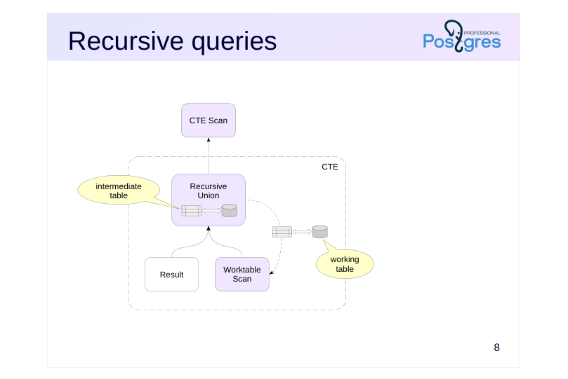 Source slide page 9: Recursive queries