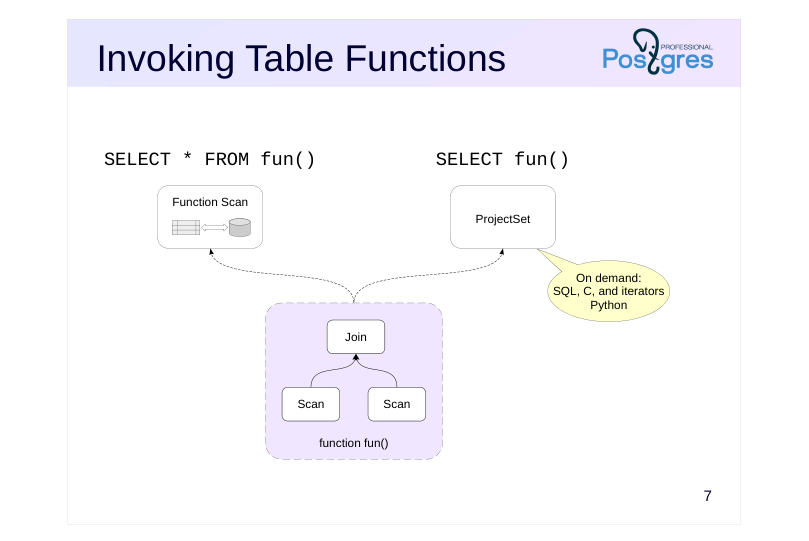 Source slide page 10: Invoking Table Functions
