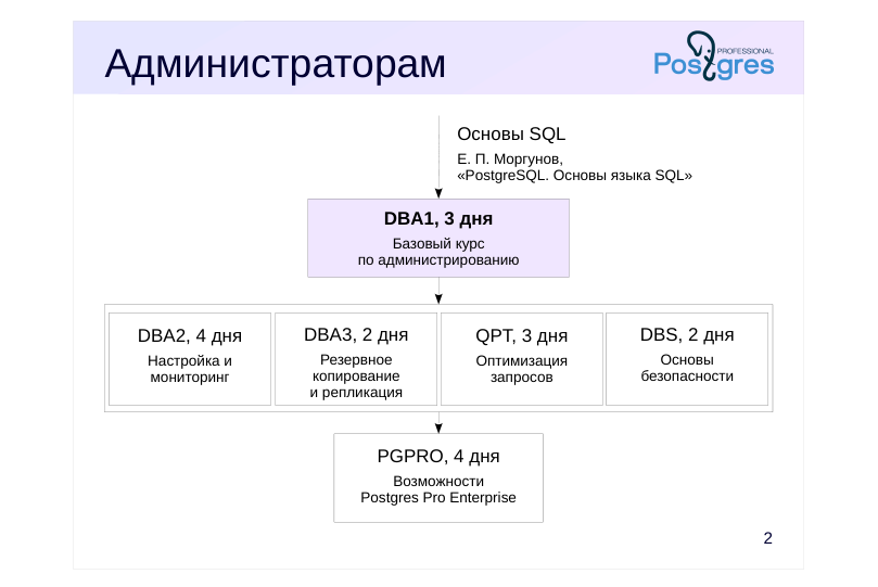 Source slide page 2: Администраторам