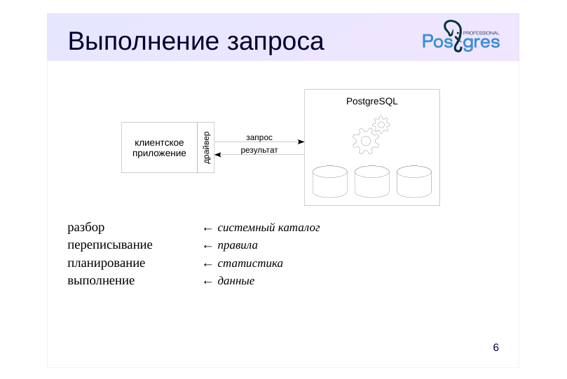Source slide page 8: Выполнение запроса