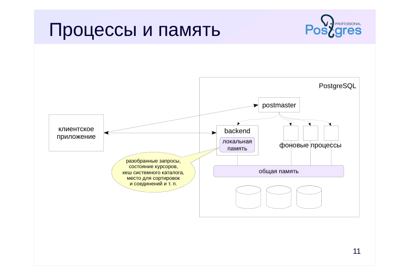 Source slide page 14: Процессы и память