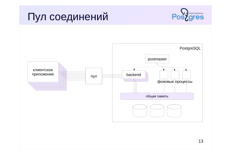Source slide page 16: Пул соединений