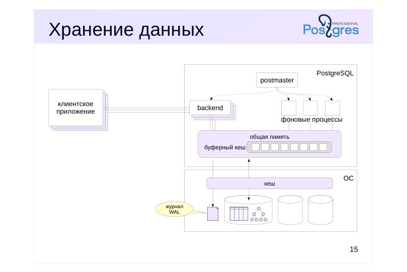 Source slide page 18: Хранение данных